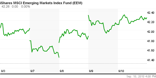 График: iShares MSCI Emerging Markets Index (EEM).