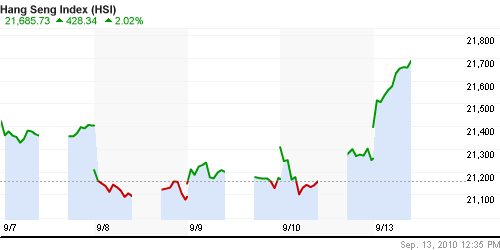 График индекса SSE Composite Index (China).