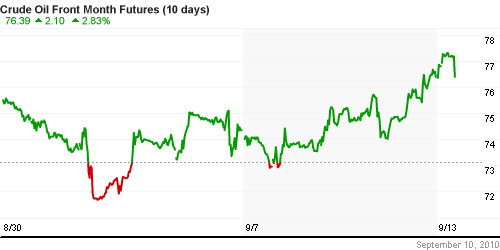 График изменения цен на нефть: Crude oil.