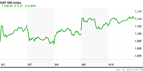 График индекса S&P 500.