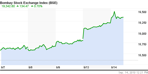 График индекса BSE SENSEX (India).