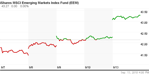 График: iShares MSCI Emerging Markets Index (EEM).