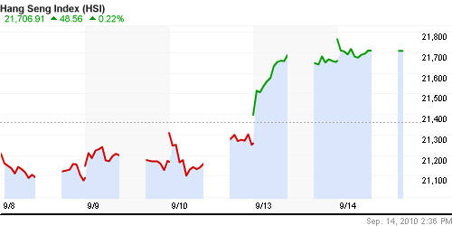 График индекса SSE Composite Index (China).