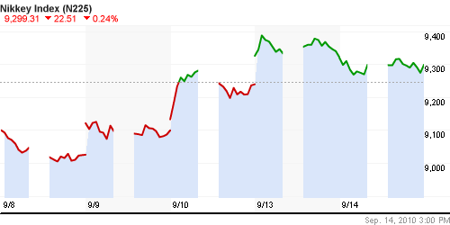 График индекса Nikkei-225 (Japan).