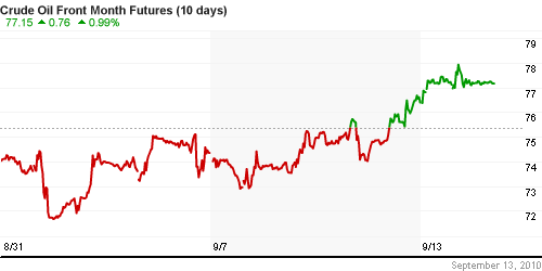 График изменения цен на нефть: Crude oil.