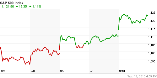 График индекса S&P 500.