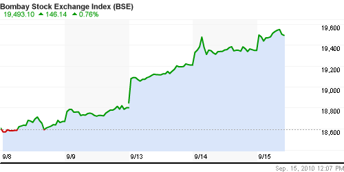 График индекса BSE SENSEX (India).