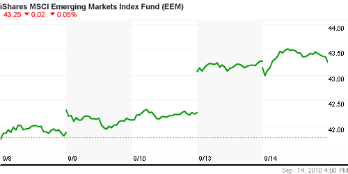 График: iShares MSCI Emerging Markets Index (EEM).