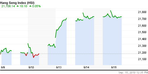 График индекса SSE Composite Index (China).