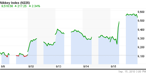 График индекса Nikkei-225 (Japan).