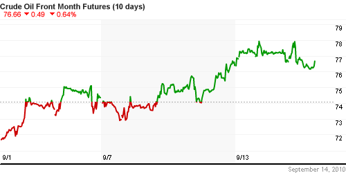 График изменения цен на нефть: Crude oil.