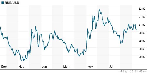 График официального курса Рубля к Доллару США.