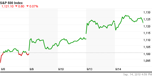 График индекса S&P 500.