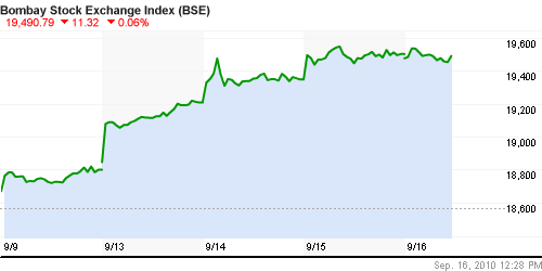 График индекса BSE SENSEX (India).