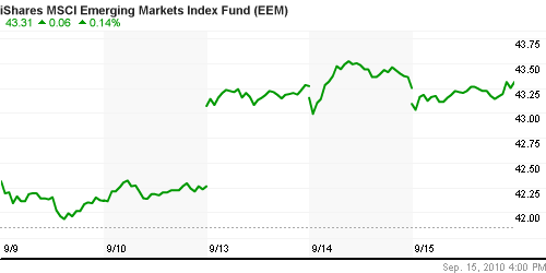 График: iShares MSCI Emerging Markets Index (EEM).