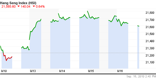 График индекса SSE Composite Index (China).