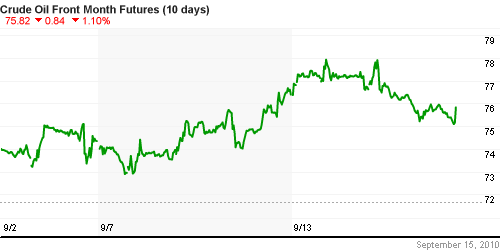 График изменения цен на нефть: Crude oil.