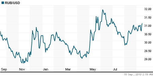 График официального курса Рубля к Доллару США.