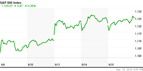 График индекса S&P 500.