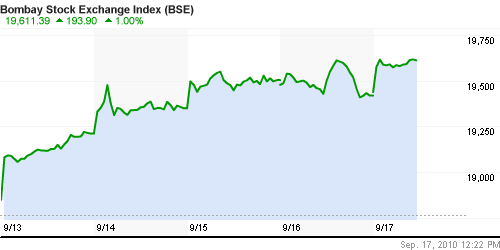 График индекса BSE SENSEX (India).