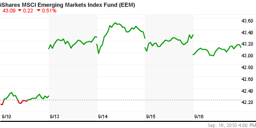 График: iShares MSCI Emerging Markets Index (EEM).