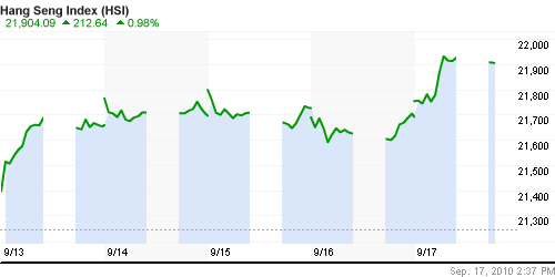 График индекса SSE Composite Index (China).