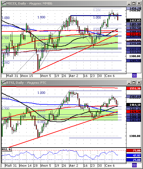 Индексы РТС и ММВБ. Технический анализ.