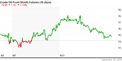 График изменения цен на нефть: Crude oil.