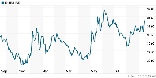 График официального курса Рубля к Доллару США.