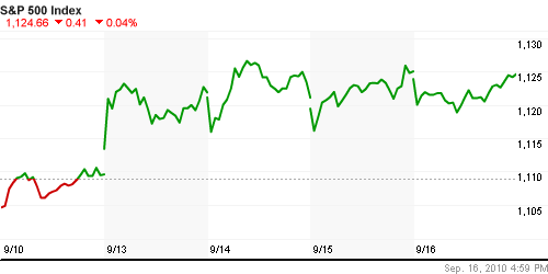 График индекса S&P 500.