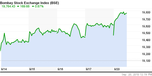 График индекса BSE SENSEX (India).