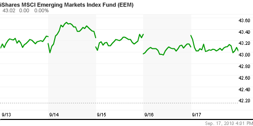 График: iShares MSCI Emerging Markets Index (EEM).