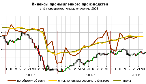 График промышленного производств в России. 