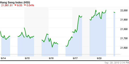 График индекса SSE Composite Index (China).