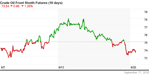 График изменения цен на нефть: Crude oil.