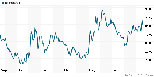 График официального курса Рубля к Доллару США.