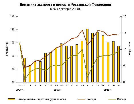 График сальдо внешней торговли (торговый баланс). Россия: 2008, 2009, 2010. 