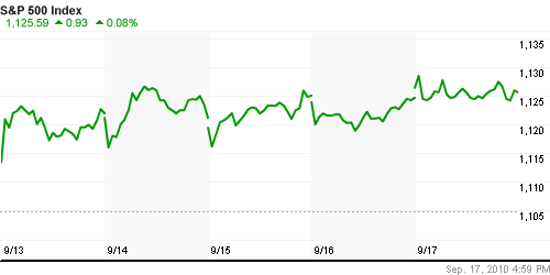 График индекса S&P 500.