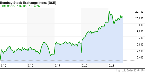 График индекса BSE SENSEX (India).