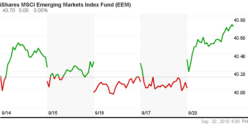 График: iShares MSCI Emerging Markets Index (EEM).