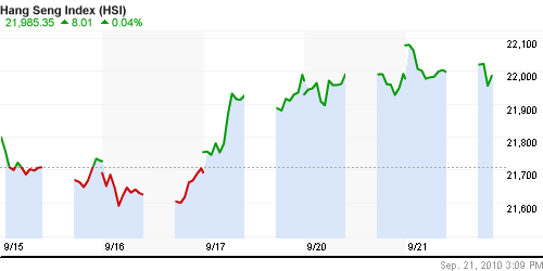 График индекса SSE Composite Index (China).