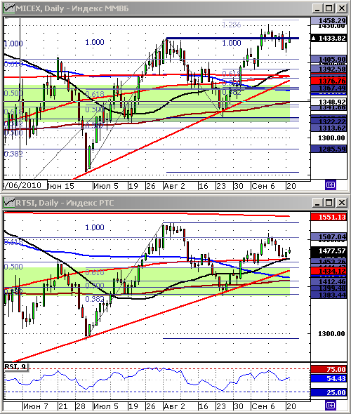 Индексы РТС и ММВБ. Технический анализ.