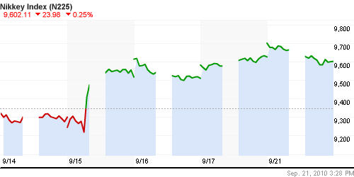 График индекса Nikkei-225 (Japan).