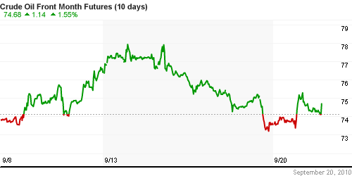 График изменения цен на нефть: Crude oil.