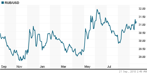 График официального курса Рубля к Доллару США.