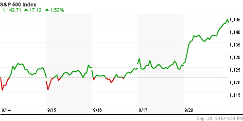 График индекса S&P 500.