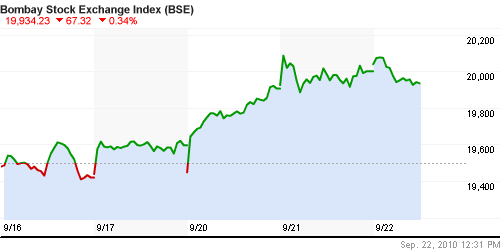 График индекса BSE SENSEX (India).