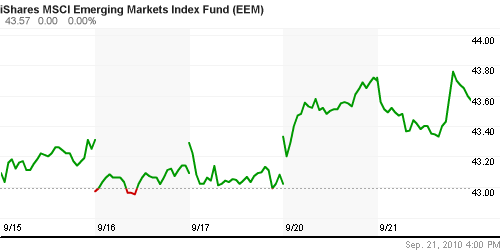 График: iShares MSCI Emerging Markets Index (EEM).