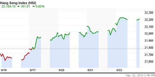 График индекса SSE Composite Index (China).