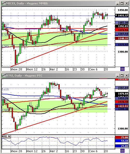 Индексы РТС и ММВБ. Технический анализ.